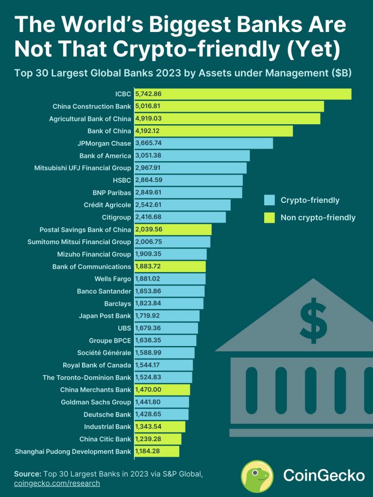 研究指全球近7成大型銀行支持加密貨幣