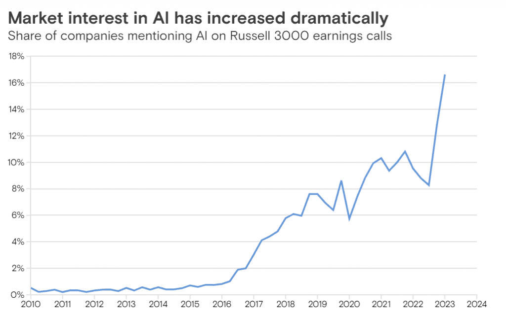 AI投資預計到2025年有望達2000億美元 佔美國GDP 4%