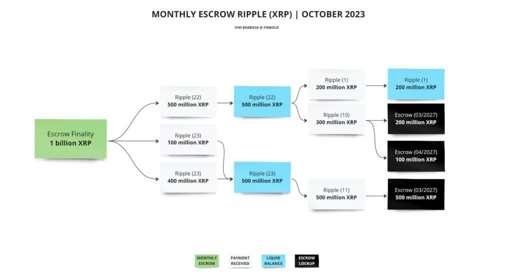 一文看清Ripple託管系統｜Ripple解鎖10億個XRP 對後市有何影響?