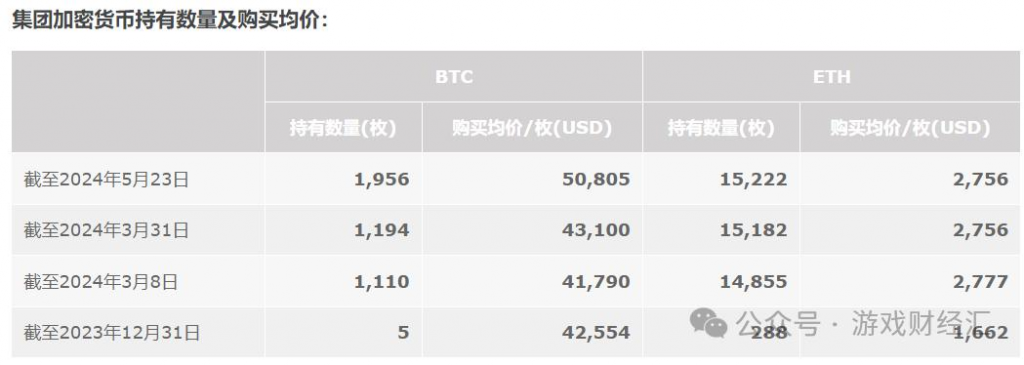 博雅互動狂買比特幣 上半年股價暴漲近200% 大幅跑贏騰訊