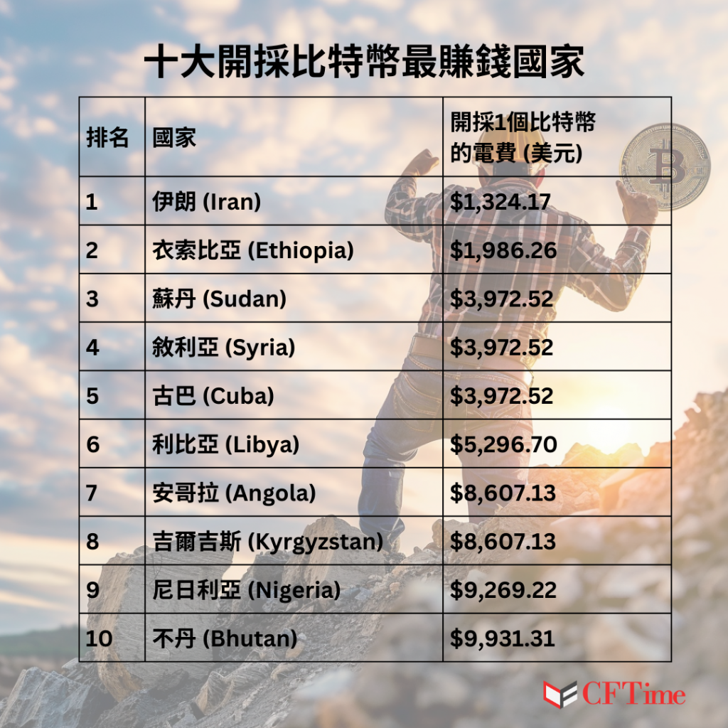 全球比特幣挖礦成本分析 「這個國家」成本最低 一因素為成本關鍵