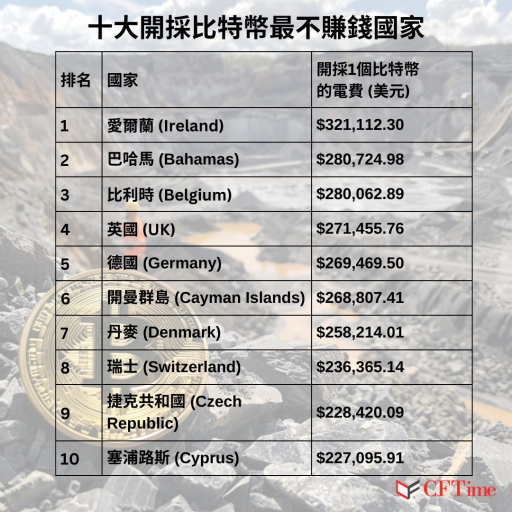 全球比特幣挖礦成本分析 「這個國家」成本最低 一因素為成本關鍵