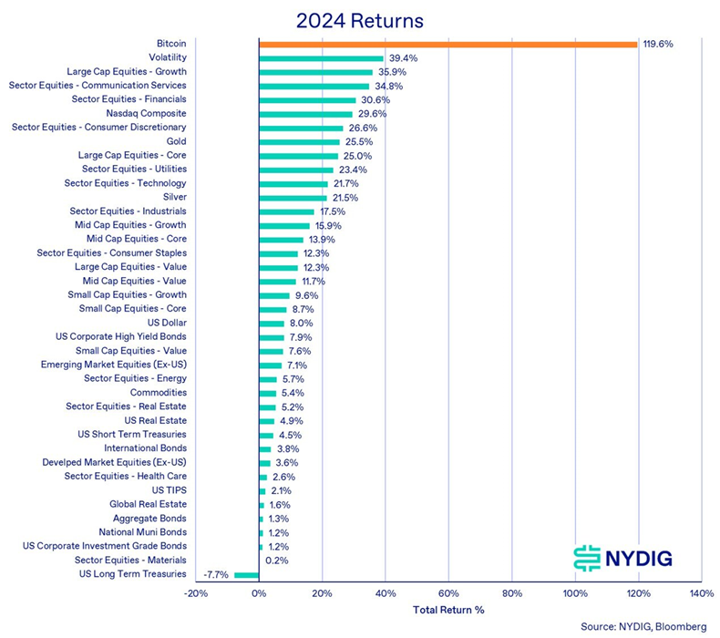 報告：2024年第四季 比特幣的跑贏所有主要資產 全年漲幅近120%