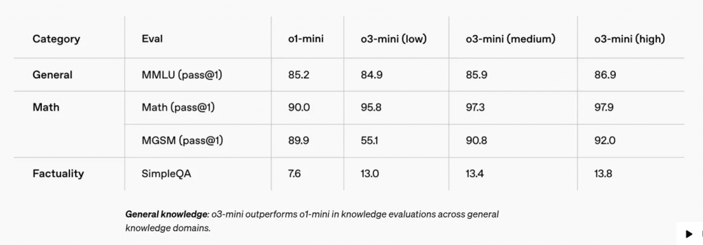 OpenAI推出o3-mini模型 正面迎戰DeepSeek AI （附測試比較）