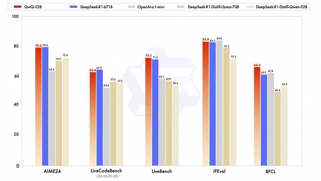 阿里巴巴AI模型QwQ-32B 性能超越OpenAI 與DeepSeek R1看齊