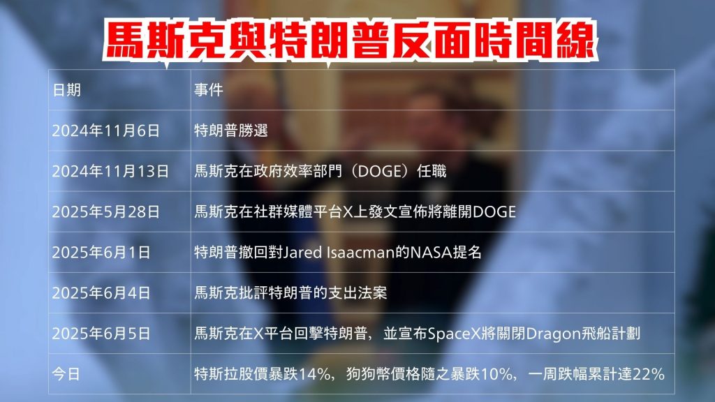 馬斯克與特朗普決裂內幕 世紀決裂的關鍵48小時 一文看清反面時間線