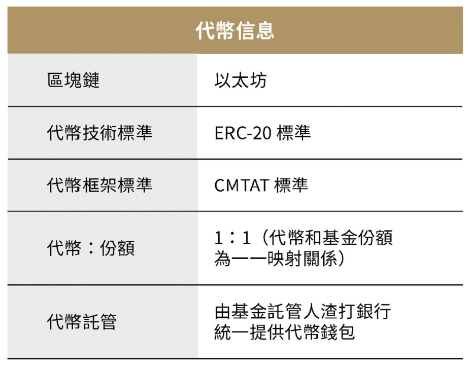 代幣化基金收益比拚 富途華夏合作數字基金產品「鏈上vs傳統」全拆解