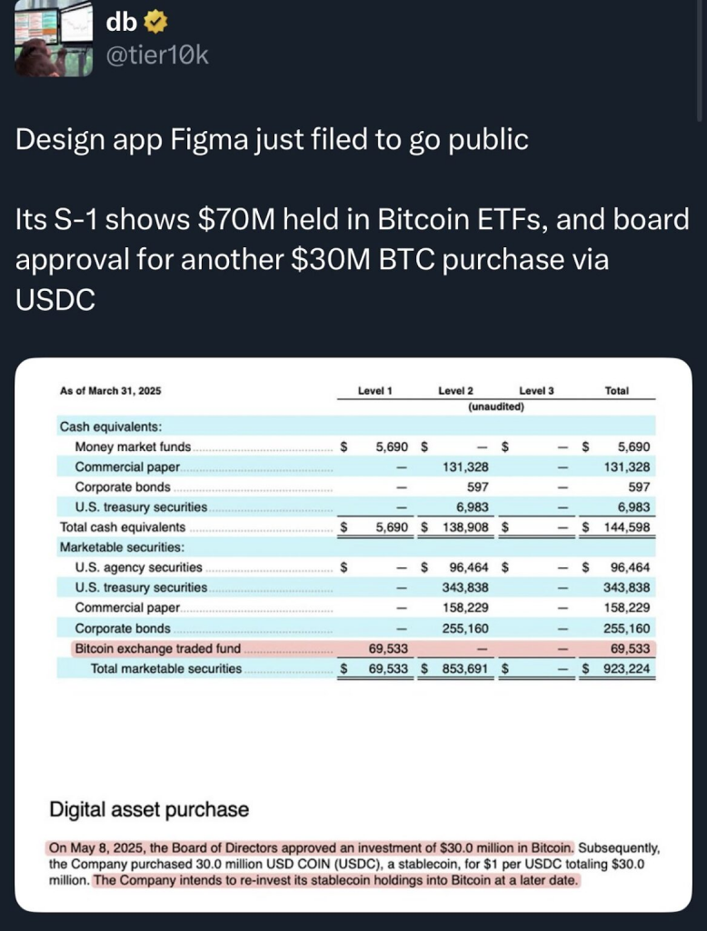 Figma上市前突襲加碼!豪擲7000萬買比特幣ETF 估值直逼200億
