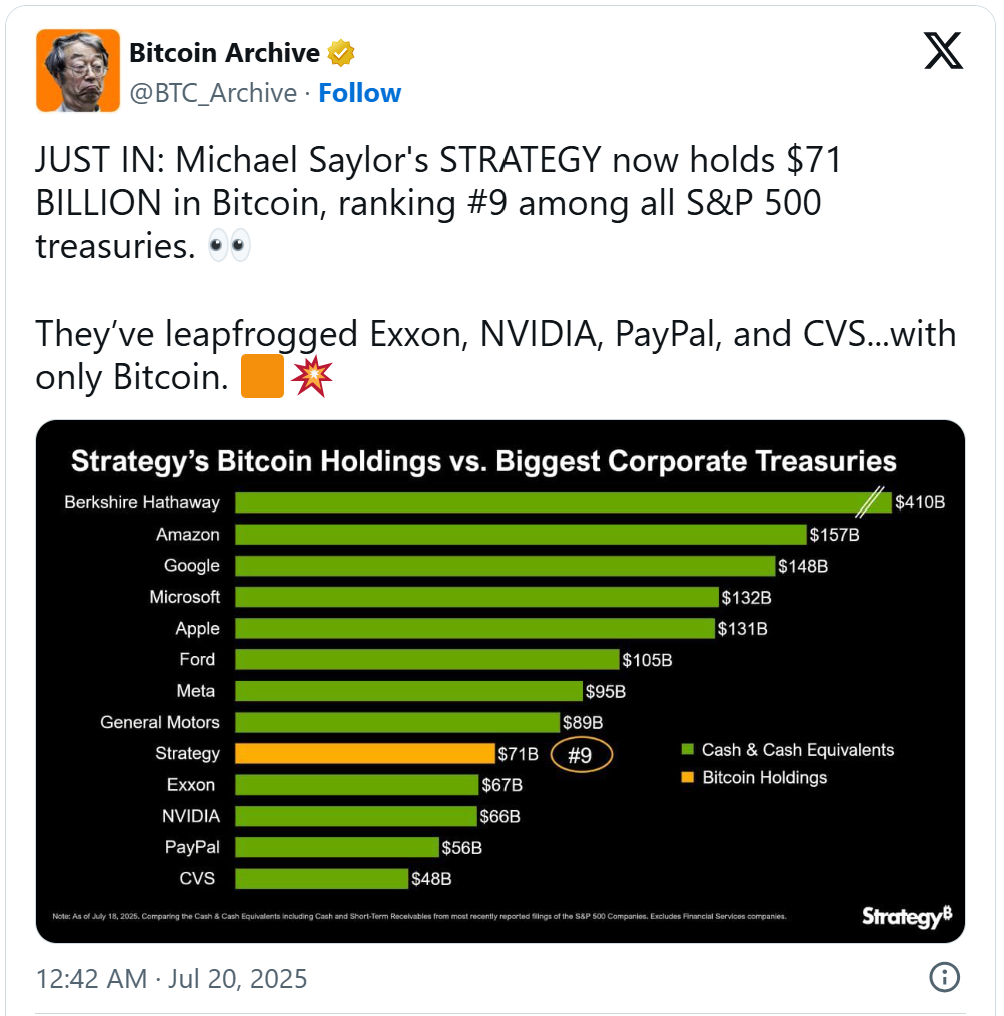 比特幣賭贏了?Strategy持幣價值超Nvidia 分析:入標普將引發「機構FOMO潮」