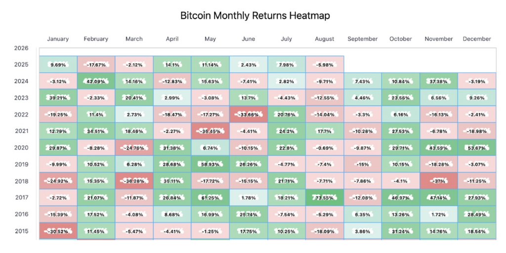 連升5個月紀錄終結!比特幣8月暴跌6% 分析師指「兩大關鍵」決定9月能否絕地反攻