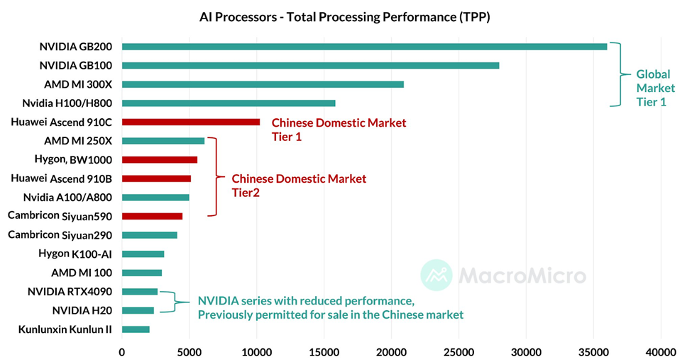 中國晶片禁令重擊NVIDIA股價！AI加密貨幣慘遭波及