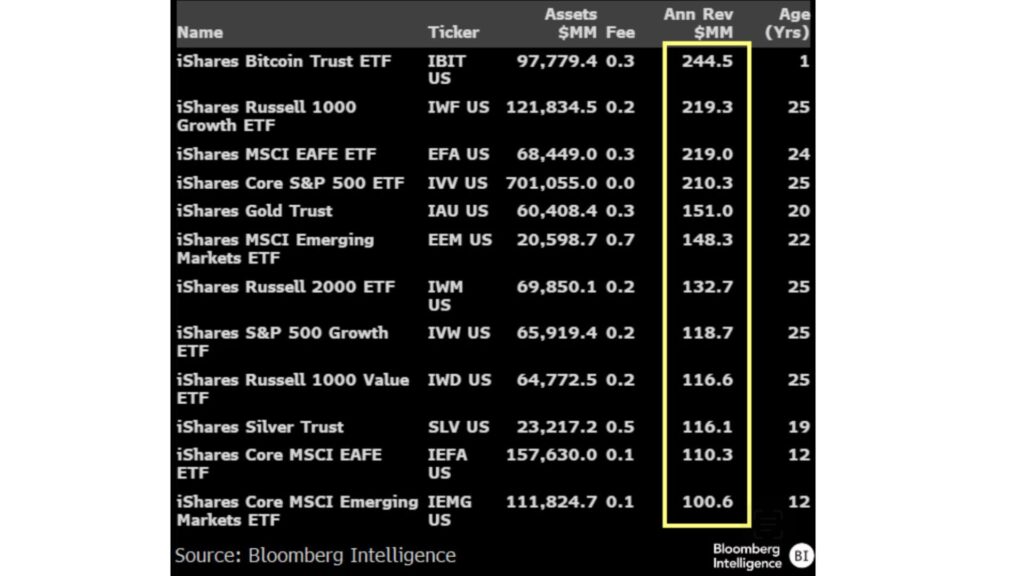 貝萊德IBIT成旗下最賺錢ETF 年收管理費近2.5億美元 下一步計劃曝光