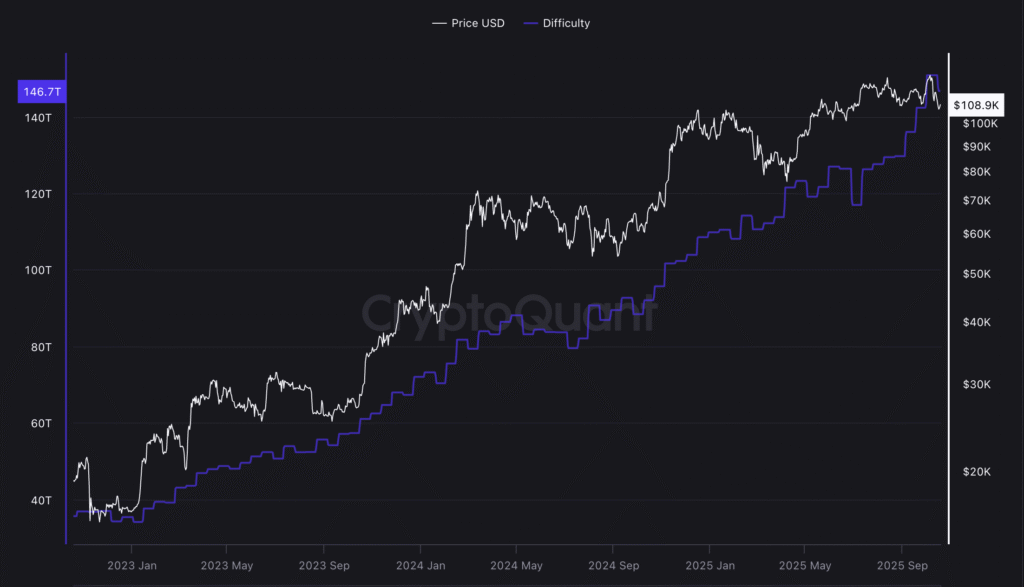 比特幣算力突破1.2兆新高！礦業陷困境 關稅、供應鏈危機雪上加霜