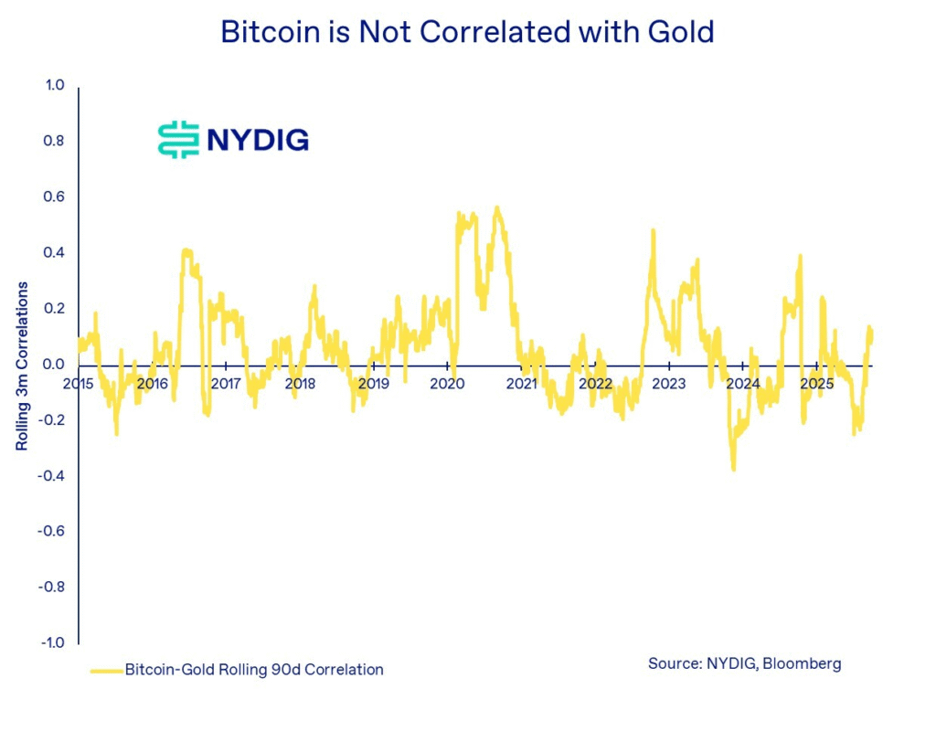 「比特幣不是抗通脹工具！」NYDIG研究主管打臉主流論述：數據顯示它其實是「流動性指標」
