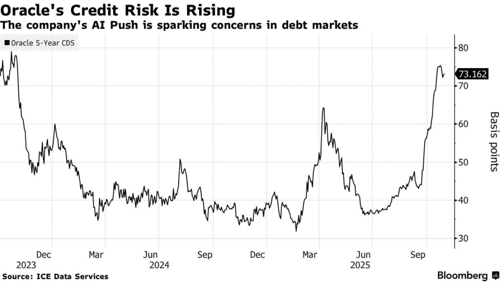 為AI夢揹債2900億美元?摩根士丹利預警Oracle債務將翻倍 違約風險急升