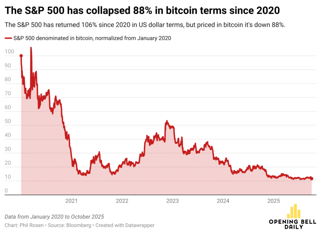 標普500創新高也沒用!用比特幣計價 自2020年來已暴跌88%