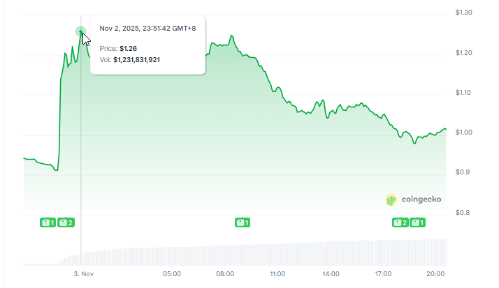 趙長鵬購買ASTER帖文讓代幣暴漲40%!兩神秘巨鯨卻趁機做空爽撈700萬美元 散戶成最大輸家