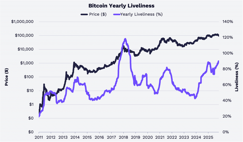 跌市元兇找到了！早期巨鯨正瘋狂拋售比特幣 活躍度飆至7年新高