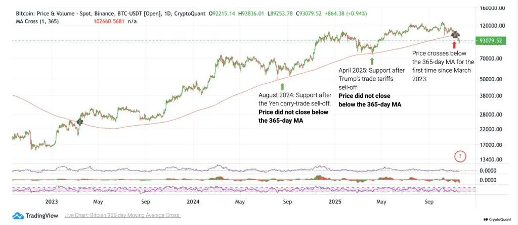 比特幣需求面臨真空危機 最大買家群體消失！國庫公司市值蒸發90% Strategy無力獨撐