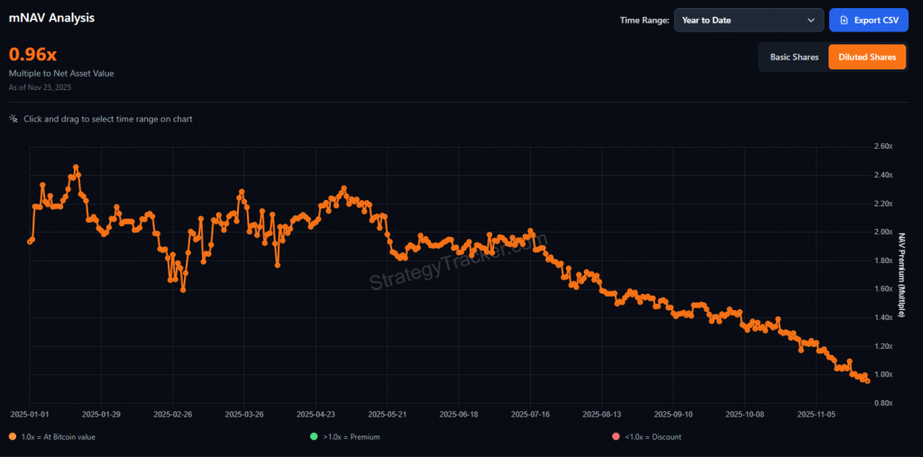 年燒6.4億股息 現金只剩5400萬！Strategy陷流動性危機 分析：恐被迫出售比特幣
