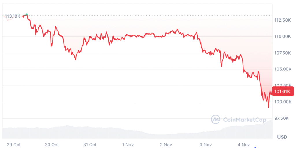 比特幣一度跌穿10萬美元 市場陷極度恐懼 分析師坦承：年末連12.5萬都難達標