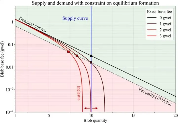 以太坊Fusaka升級全面解析！Rollup手續費將大降、節點負擔減輕 可擴展性迎來飛躍