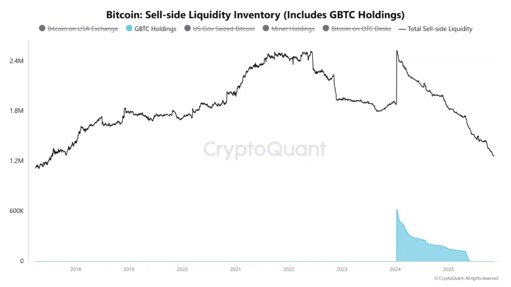 全球比特幣賣盤僅剩127萬枚!交易所「庫存荒」來襲 分析師:暴力拉升前最後上車機會