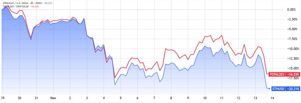以太坊牛市動能迅速消退 機構資金遭Solana ETF搶食!鏈上活動暴跌23% 這升級成最後希望
