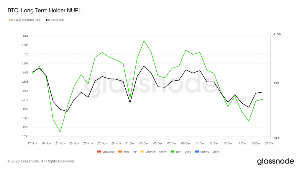長期持有者「防禦性拋售」達20個月新高 比特幣價格反彈遇最大攔路虎