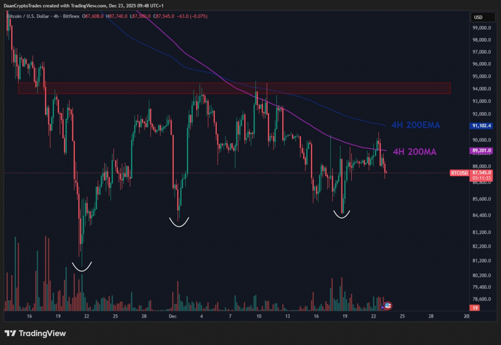 黃金創新高、比特幣卻橫盤 分析師從圖表中挖出關鍵反轉信號