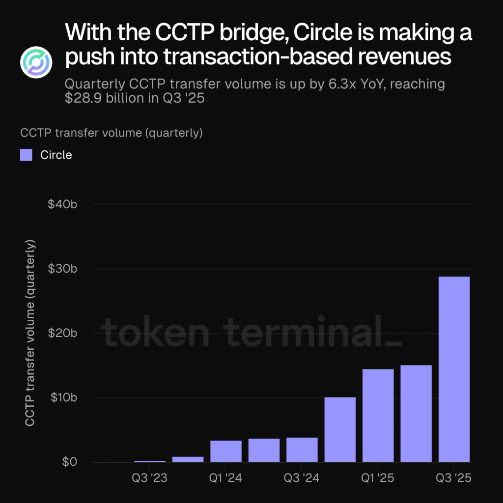 Circle收入模式不再只靠發幣!跨鏈橋CCTP季度交易量激增6.3倍