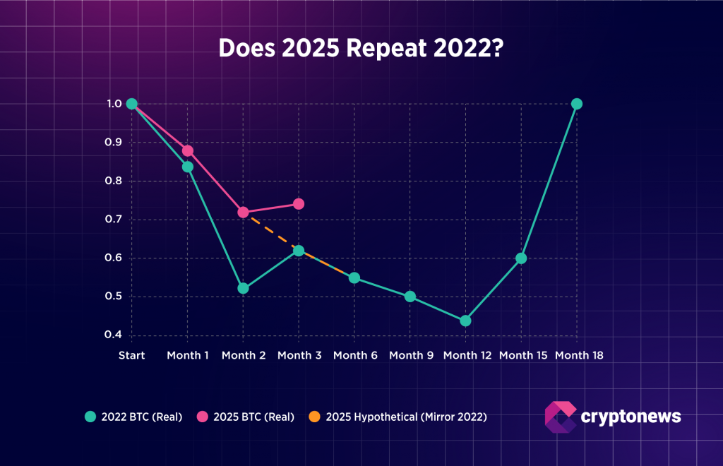 深度對比圖解：比特幣2025年暴跌 vs 2022年崩盤：三大關鍵數據證明「這次不一樣」