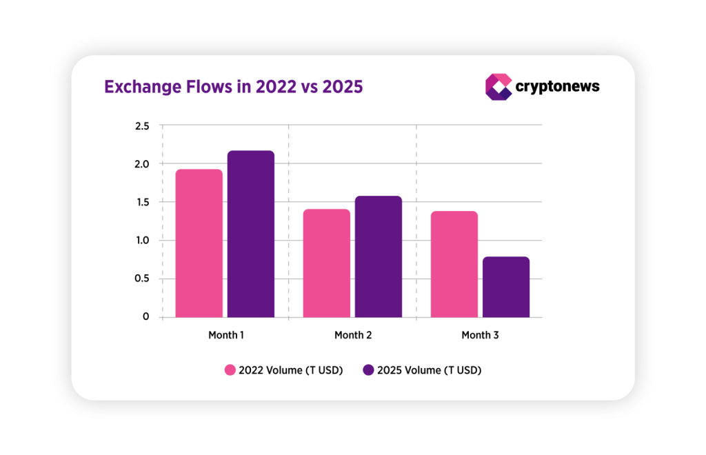 深度對比圖解：比特幣2025年暴跌 vs 2022年崩盤：三大關鍵數據證明「這次不一樣」