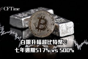 白銀升幅超比特幣