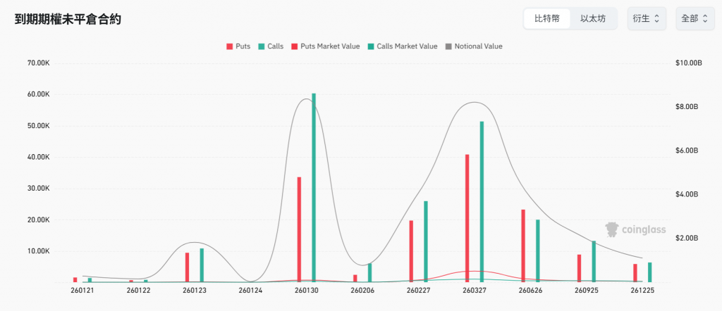 比特幣期權數據拉警報：交易員在75,000-85,000美元密集佈防 為比特幣回調「買保險」