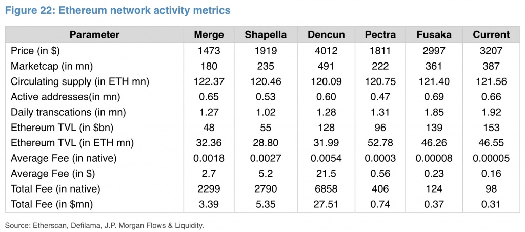 摩根大通報告揭殘酷現實:以太坊收入正被Base、Solana「掏空」