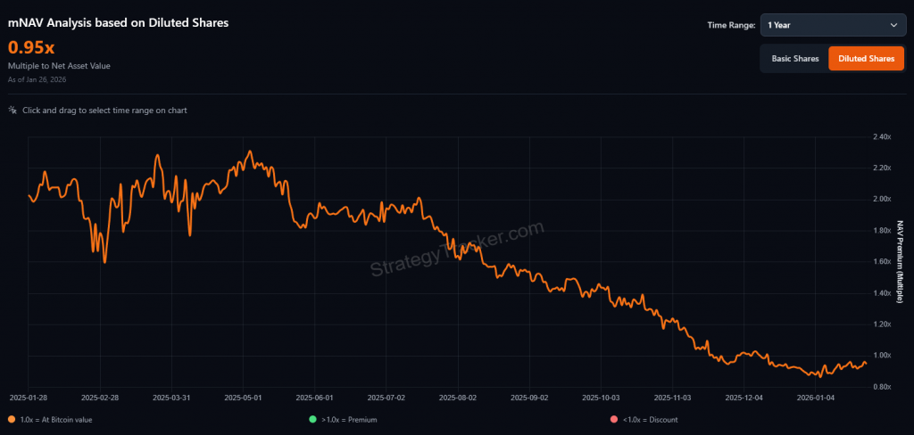Strategy股價已低於淨值 增發新股買幣 恐「毀滅」股東價值