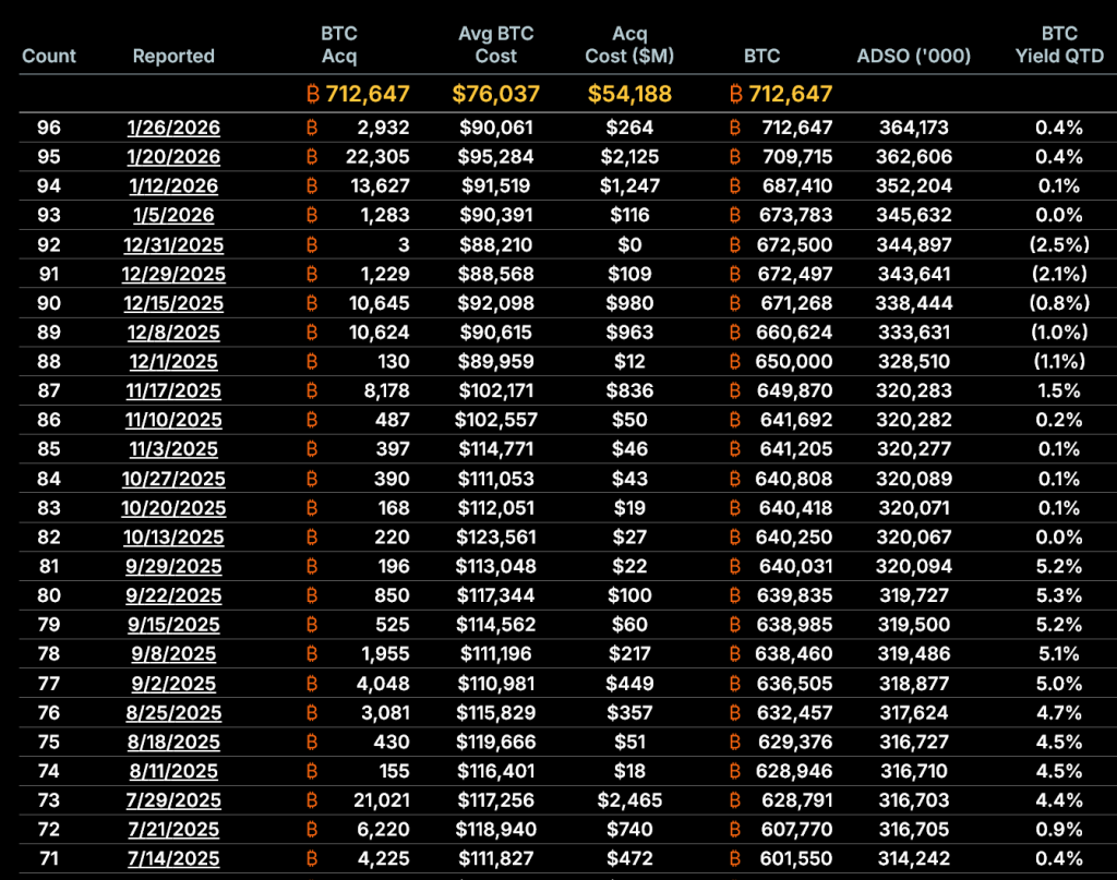 Strategy股價已低於淨值 增發新股買幣 恐「毀滅」股東價值