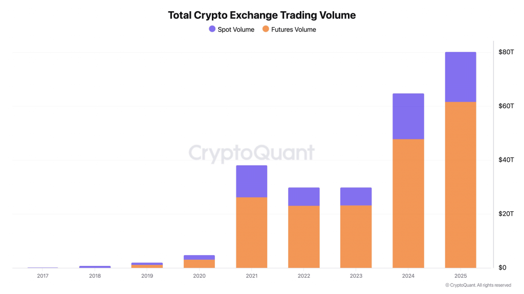 數據顯示：幣安佔據比特幣合約交易半壁江山 穩定幣儲備掌控72%