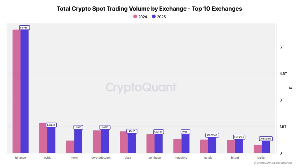 數據顯示：幣安佔據比特幣合約交易半壁江山 穩定幣儲備掌控72%