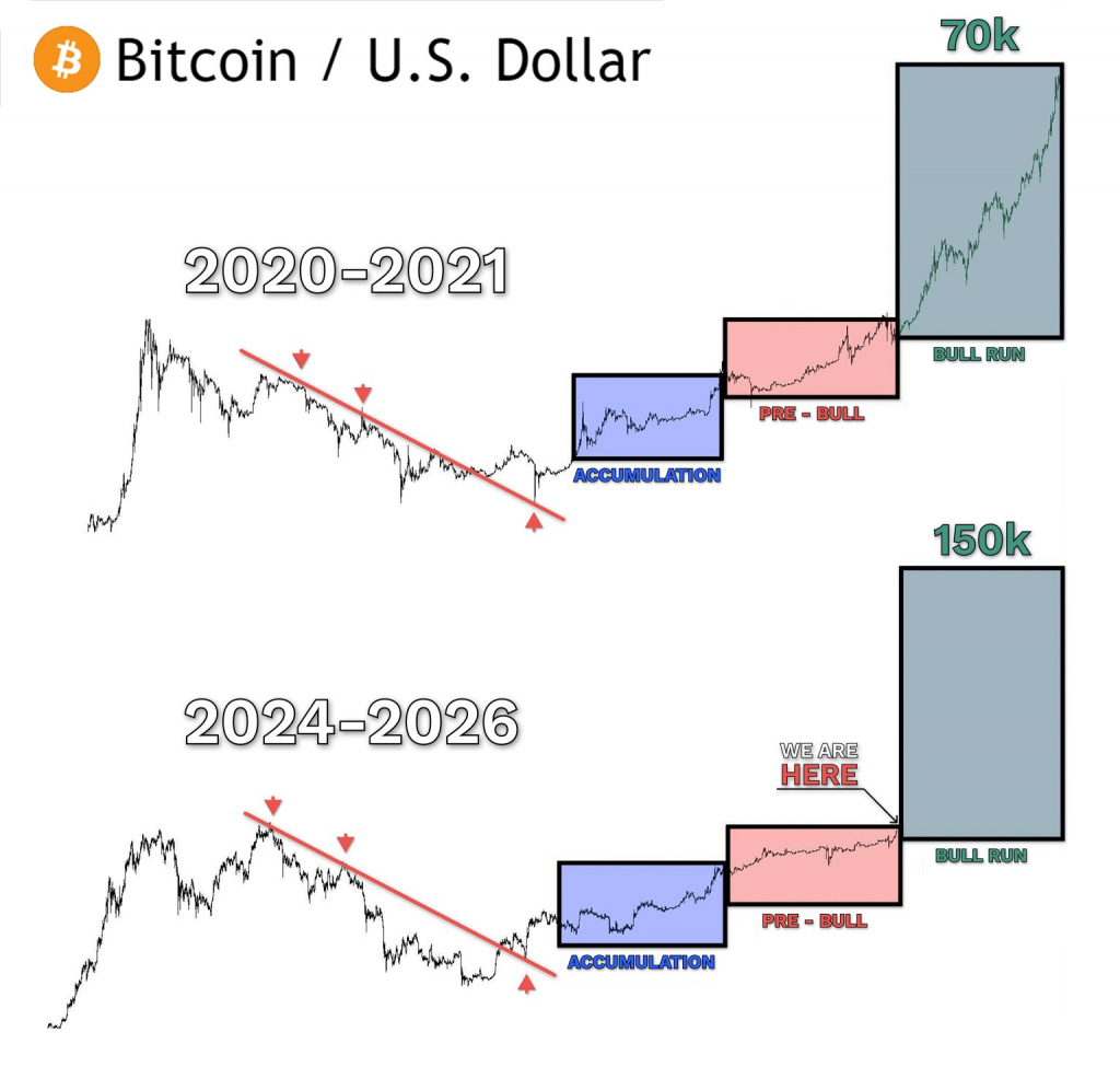 下個暴漲劇本已寫好？分析師預警：比特幣與黃金相關性即將轉負 目標直指15萬美元