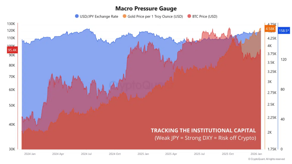 結構性困局：日圓持續性貶值 如何鎖死資金從黃金輪動至比特幣的開關？