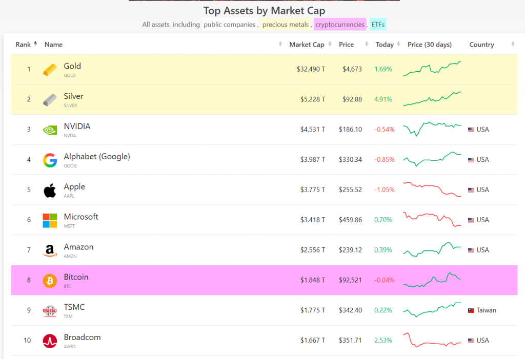 世紀性超越！白銀市值衝上5.3兆美元 一舉超越輝達 躍升全球第二大資產