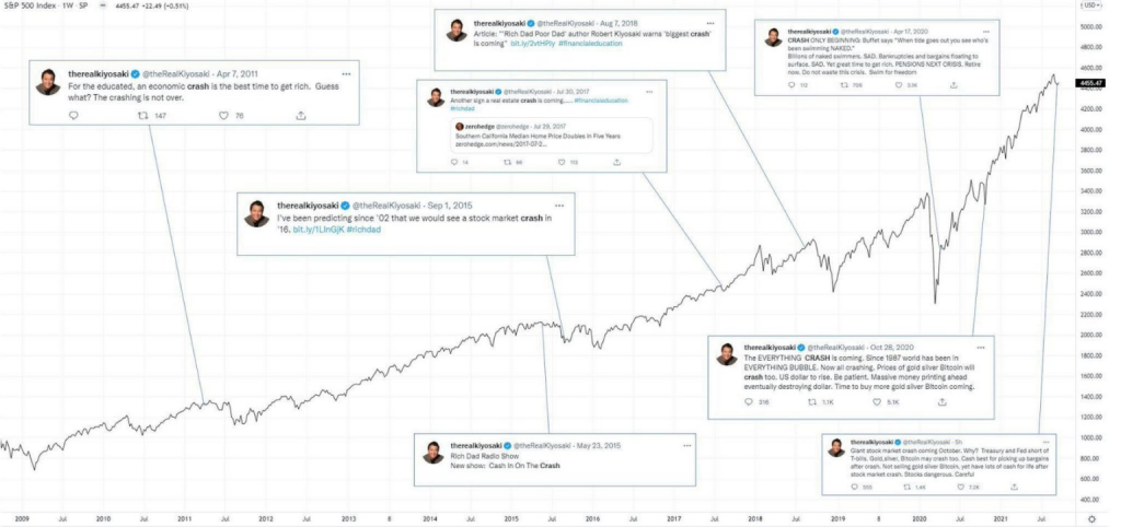 富爸爸自爆多年未買比特幣、黃金 與長期呼籲大相逕庭 社群怒轟誤導