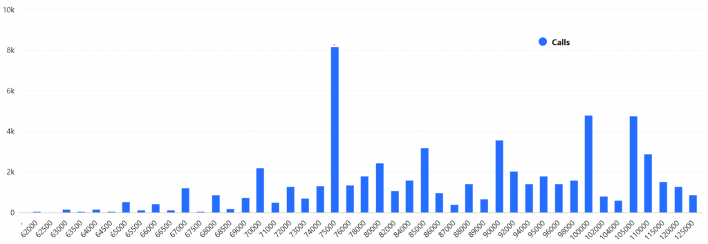 105億美元定生死！比特幣期權週五到期 多頭需9%奇蹟式反彈才能翻盤
