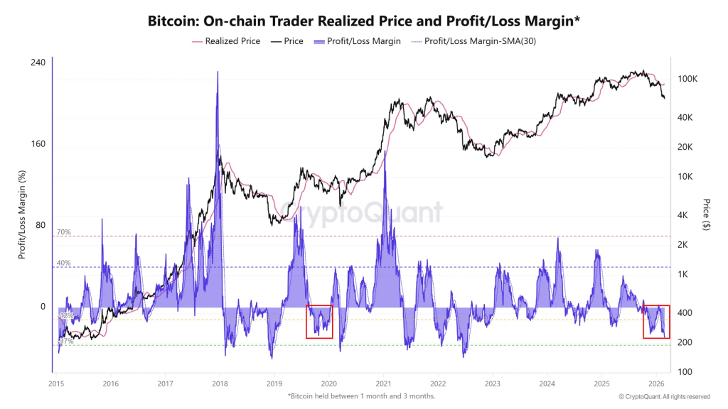 散戶集體淪陷！比特幣短期持有者虧損創週期最深 鏈上數據曝投降潮已至