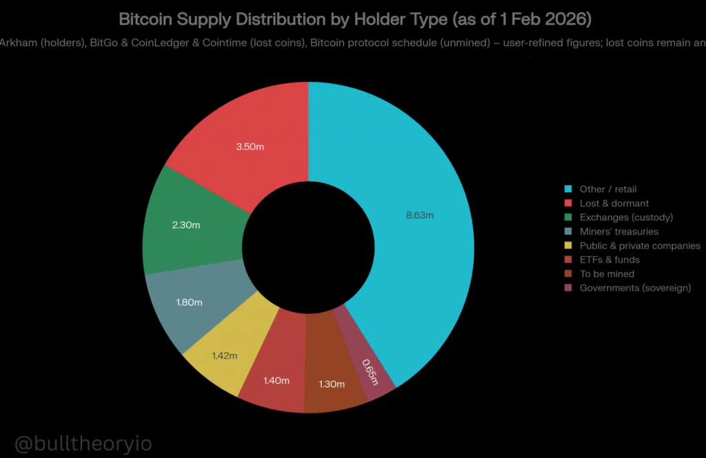 比特幣6萬美元保衛戰！400萬枚「沉睡幣」才是真正威脅？