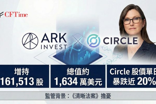 Circle股價因《清晰法案》監管擔憂、凍結爭議及Tether審計計劃單日暴跌近20%，Cathie Wood旗下ARK Invest逆勢加碼161,513股，總值約1,634萬美元。Circle已成為ARKK第三大持股，佔投資組合5.48%。ARK同時減持Bullish進行再平衡。穩定幣市場競爭正從規模競賽轉向合規、透明度與監管定位的新階段。