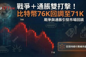 比特幣76K美元回調7%跌破71,000，油價飆破98美元與PPI高於預期引發宏觀擔憂。但鏈上數據顯示現貨ETF持續流入、Strategy加碼買入，衍生品資金費率轉負反映空頭過度自信。分析指出68,000美元為槓桿清算關鍵防線，當前回調屬健康修正而非趨勢反轉。