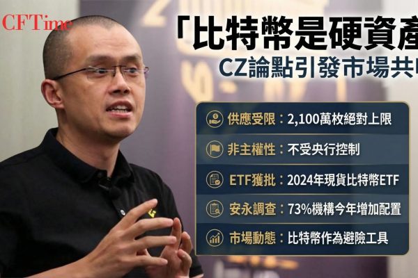 幣安創辦人CZ稱比特幣是硬資產，與黃金共享稀缺、非主權、全球可轉移三大屬性。安永調查顯示73%機構計劃今年增加數位資產配置。《華爾街日報》形容比特幣正開闢「避險利基」。比特幣定位正從投機交易轉向長期價值儲存，但此邏輯難以直接複製至其他加密貨幣。